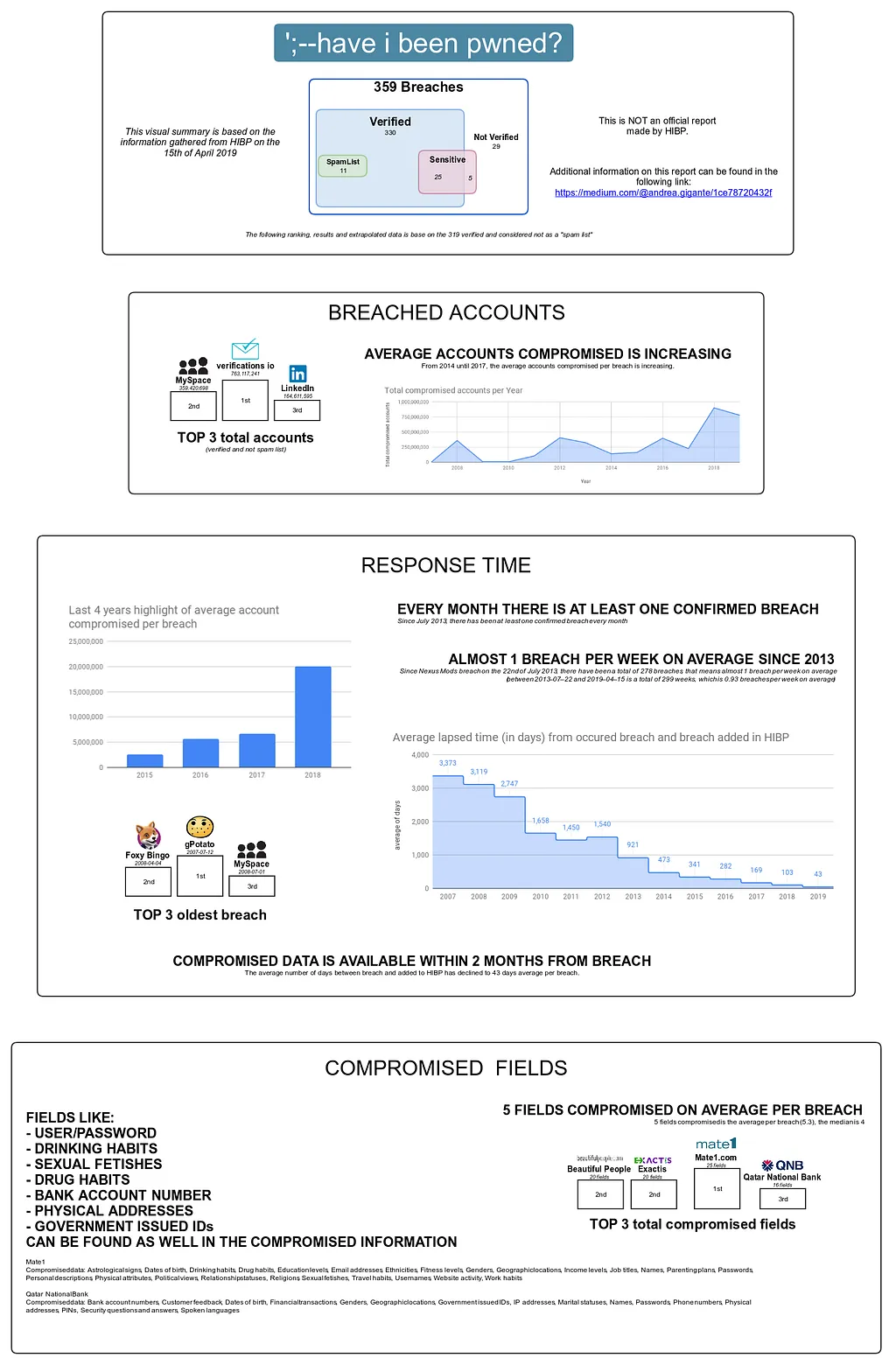 Breached data: stats and graphical representation (haveibeenpwned source)