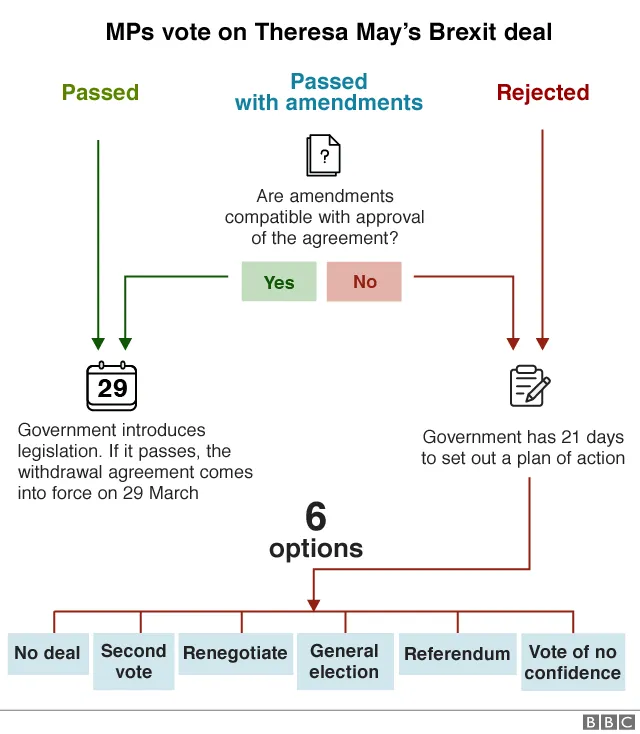 The possible futures of Brexit in diagrams: timelines of possibilities